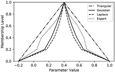 A Fuzzy-Based Framework for Assessing Uncertainty in Drift Prediction Using Observed Currents and Winds